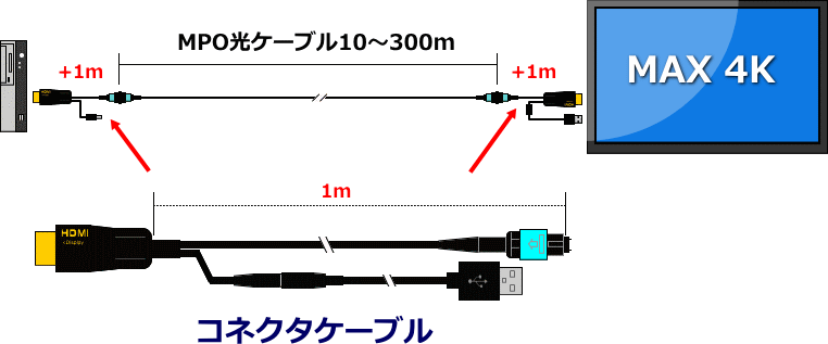 hdmi延長ケーブルMPO着脱