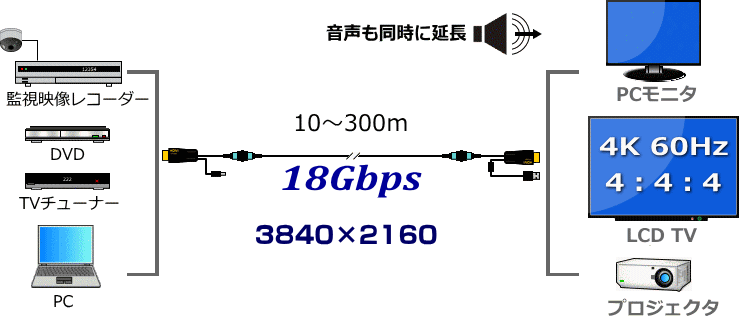 HDMI延長ケーブルMPO着脱