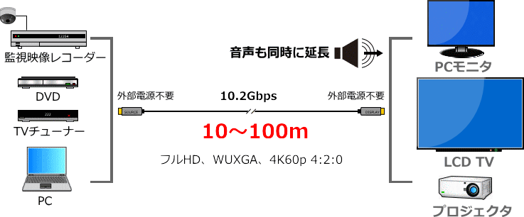 HDMI延長ケーブルHMA01接続図